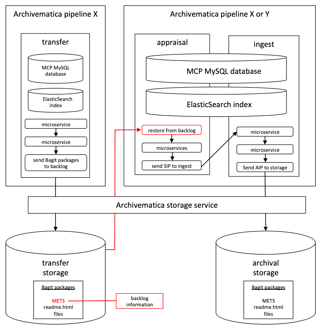 after_archivematica_backlog